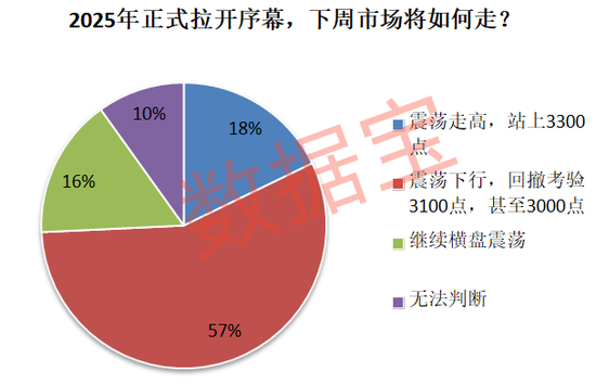 连续下跌后，超三成受访者减仓或清仓！“科技”方向仍获看好  第2张