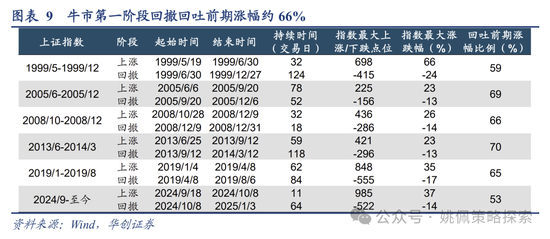 华创策略：回撤时空与反攻催化  第9张