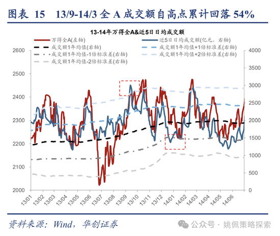 华创策略：回撤时空与反攻催化  第15张