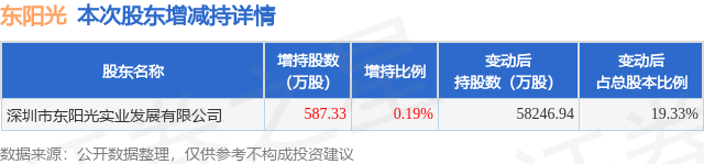 1月5日东阳光发布公告，其股东增持587.33万股  第1张