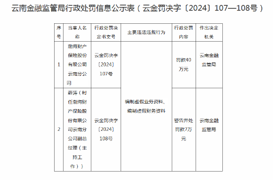 渤海财险云南分公司被罚40万元：因编制虚假资料  第1张