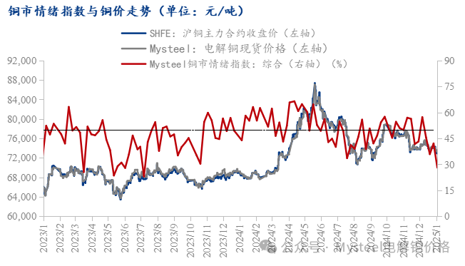 Mysteel调研：中国铜市情绪调研（2025.1.3）  第3张