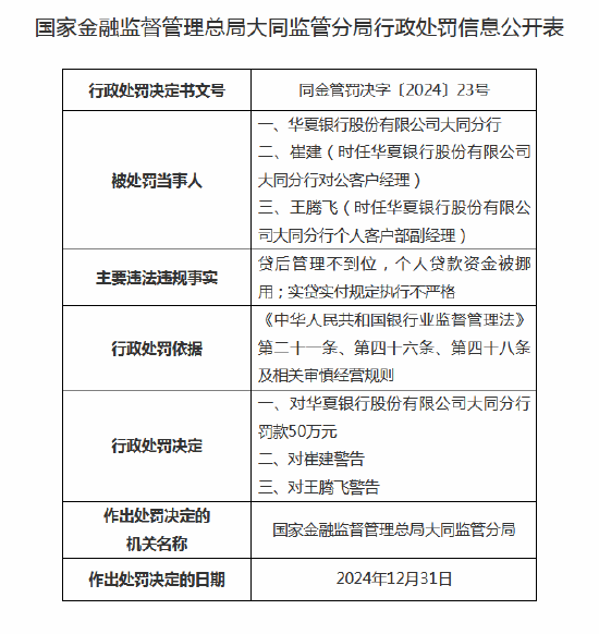 华夏银行大同分行被罚50万元：因实贷实付规定执行不严格等  第1张