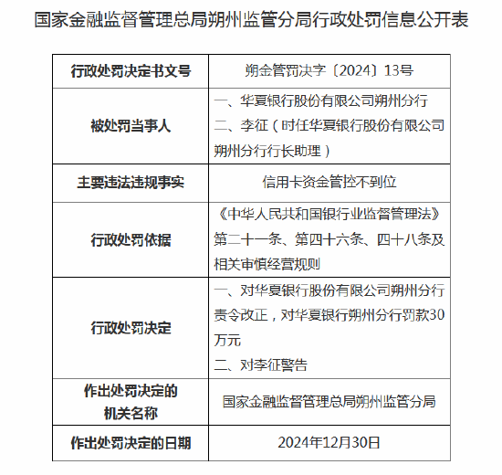 华夏银行朔州分行被罚30万元：因信用卡资金管控不到位  第1张