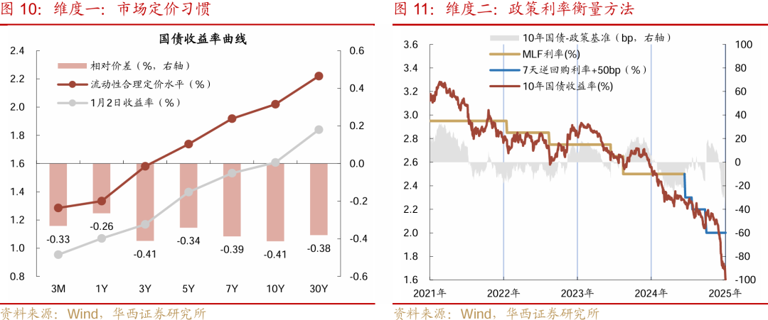 华西证券：降准降息可期，宽松落地或是短期止盈时点  第10张