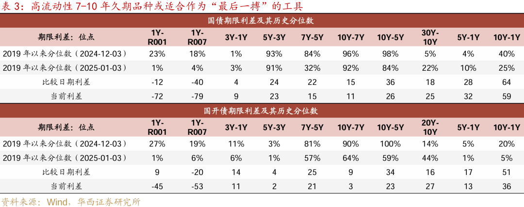 华西证券：降准降息可期，宽松落地或是短期止盈时点  第12张