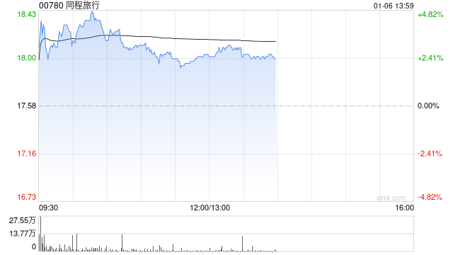 同程旅行早盘涨逾4% 元旦假期出入境旅游表现亮眼  第1张