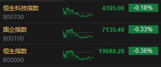收评：港股恒指跌0.36% 科指跌0.18%内房股齐挫融创中国跌超14%  第3张