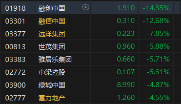 收评：港股恒指跌0.36% 科指跌0.18%内房股齐挫融创中国跌超14%  第4张