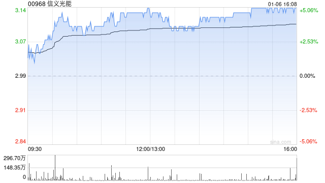瑞银：维持信义光能“买入”评级 目标价下调至4.6港元  第1张