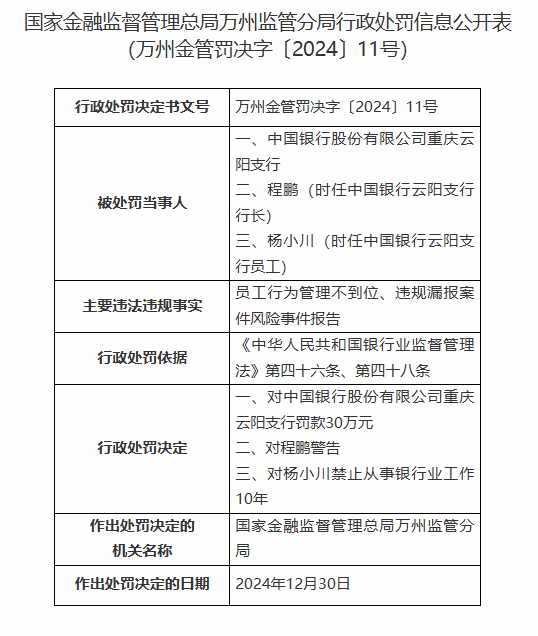 员工行为管理不到位、违规漏报案件风险事件报告！中国银行重庆云阳支行被罚45万元 一员工被禁业10年  第1张