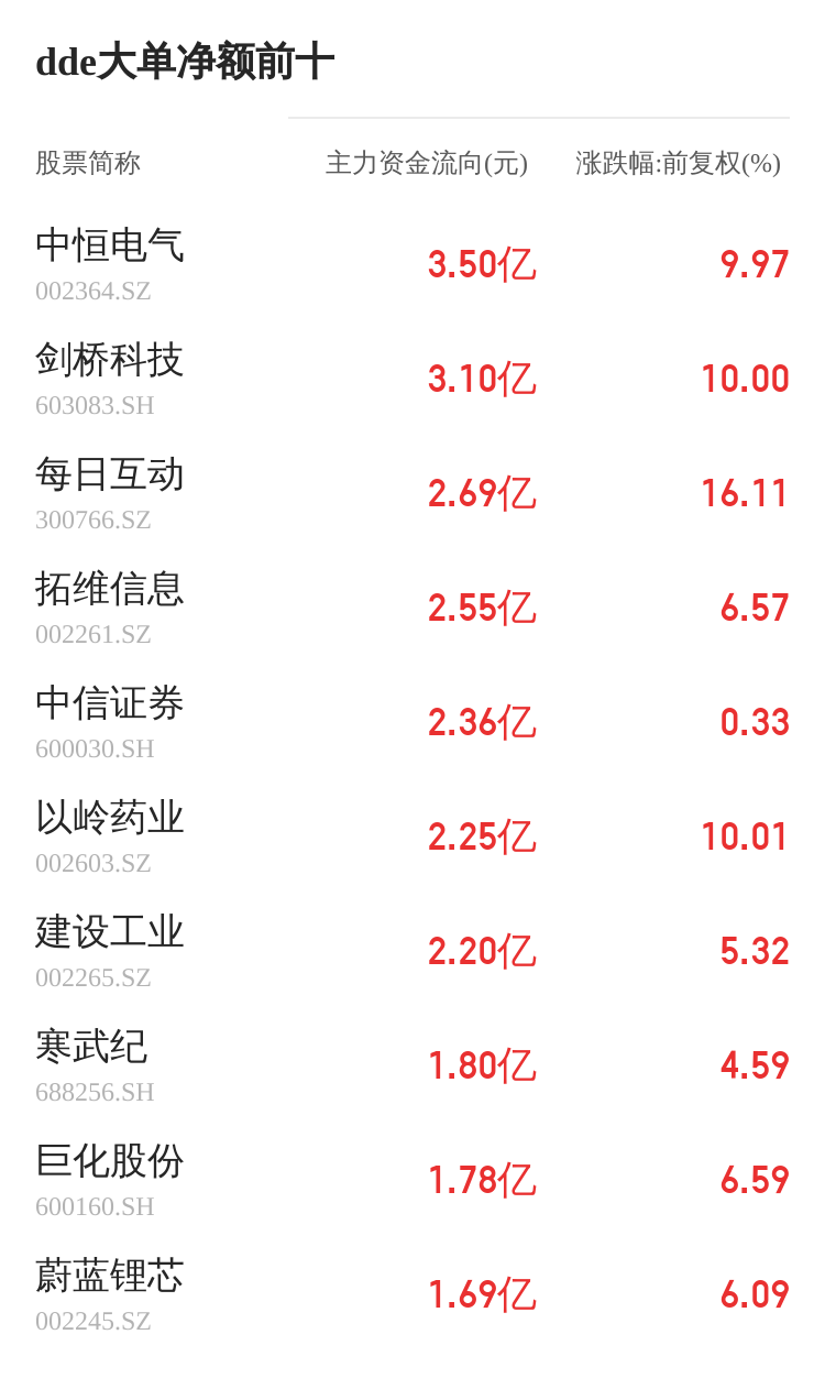 日上集团主力资金持续净流入，3日共净流入2909.23万元  第2张