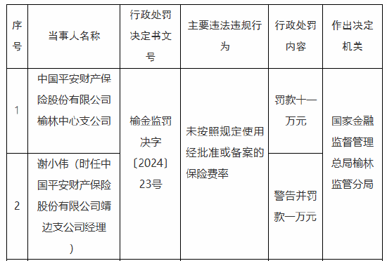 平安产险榆林中心支公司被罚11万元：因未按照规定使用经批准或备案的保险费率  第1张