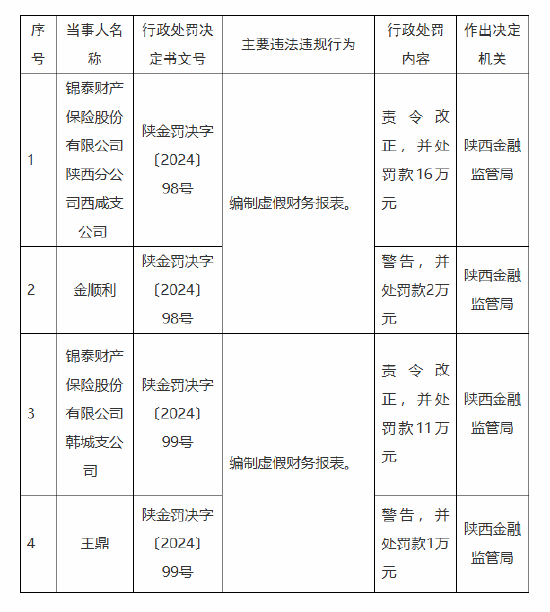 锦泰保险陕西两家支公司合计被罚27万元：因编制虚假财务报表  第1张