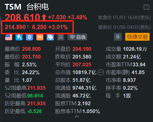 台积电盘前涨3% 台股、美股夜盘均创新高 多家大行齐唱好  第1张