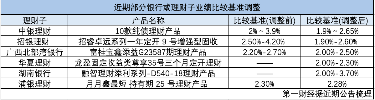 底层收益率下行、监管从严 多家理财子调低业绩比较基准“小目标”  第1张