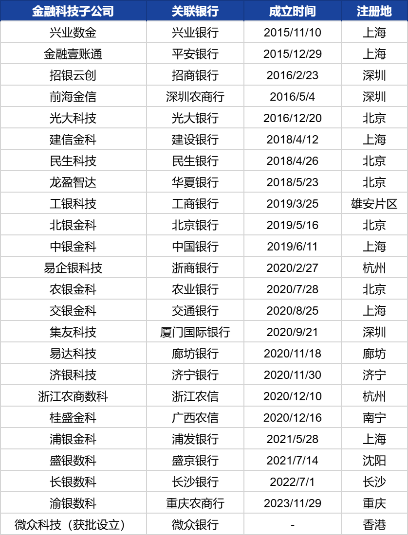 两家金融科技子公司来到深圳 银行系Fintech要做什么  第1张