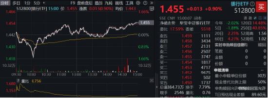 尾盘秀肌肉，银行率先止跌！央行表态+险资举牌，银行ETF（512800）逆市涨近1%，机构继续看好  第1张