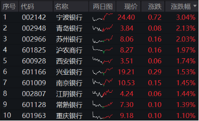 尾盘秀肌肉，银行率先止跌！央行表态+险资举牌，银行ETF（512800）逆市涨近1%，机构继续看好  第2张