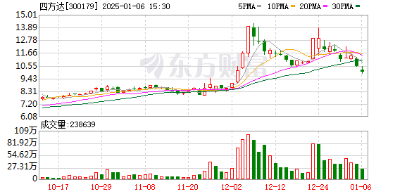 四方达：控股子公司与汇芯通信签署战略合作协议  第1张