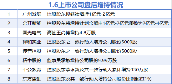 1月6日增减持汇总：传音控股等8股增持 麦迪科技等3股减持（表）  第1张