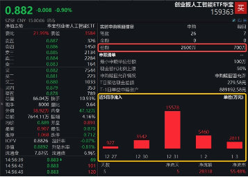 A股险守万亿成交！新低之际，资金强势介入，创业板人工智能ETF华宝（159363）连续6日吸金，银行尾盘秀肌肉  第1张