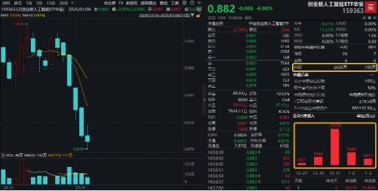 A股险守万亿成交！新低之际，资金强势介入，创业板人工智能ETF华宝（159363）连续6日吸金，银行尾盘秀肌肉  第3张