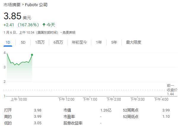 FuboTV股价狂飙超176%！与迪士尼合作，将合并直播电视流媒体服务  第1张