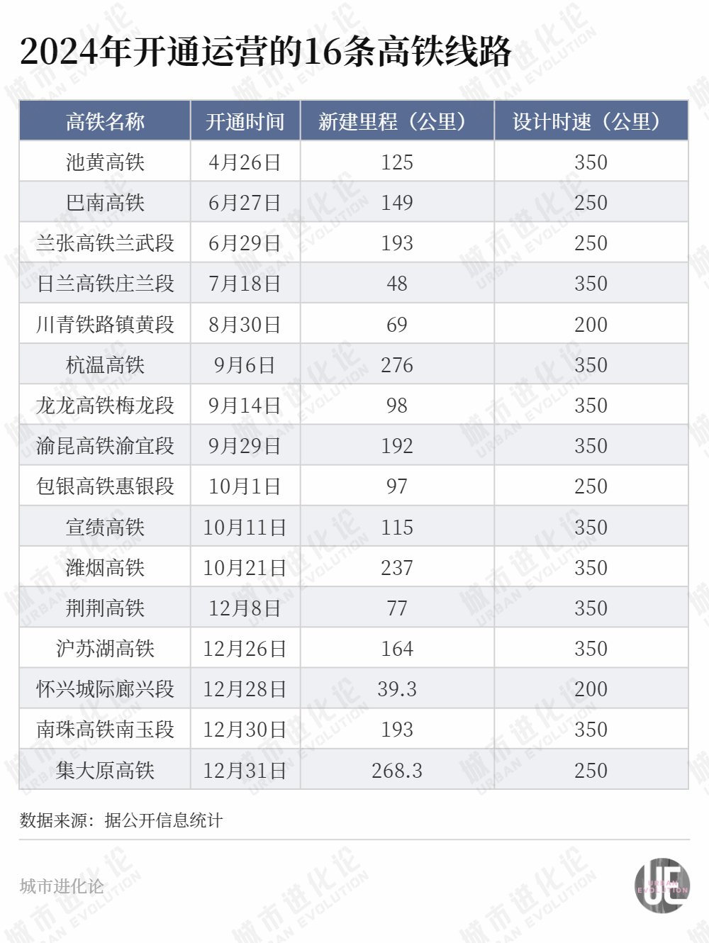 年度“高铁成绩单”出炉，这些省份“上大分”？  第2张