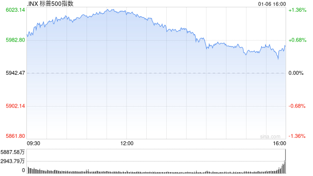 收盘：美股涨跌不一 纳指收高1.2%  第1张