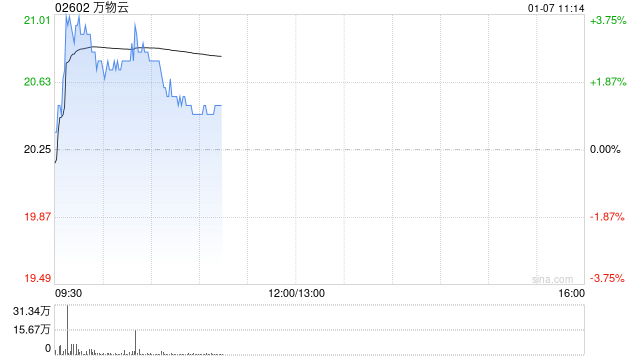 万物云现涨逾3% 华泰证券将目标价由21.02港元上调至25.03港元  第1张