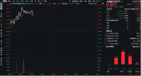 顶层设计出炉，数据基建迎利好！大数据产业ETF（516700）盘中涨超2%，连续4日吸金1150万元  第1张