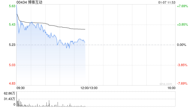 博雅互动早盘高开逾5% 昨日收涨逾12%比特币重返10万美元  第1张