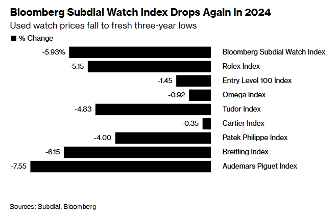 颓势持续！豪华手表二手价格跌至三年新低  第1张