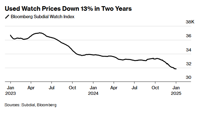 颓势持续！豪华手表二手价格跌至三年新低  第2张