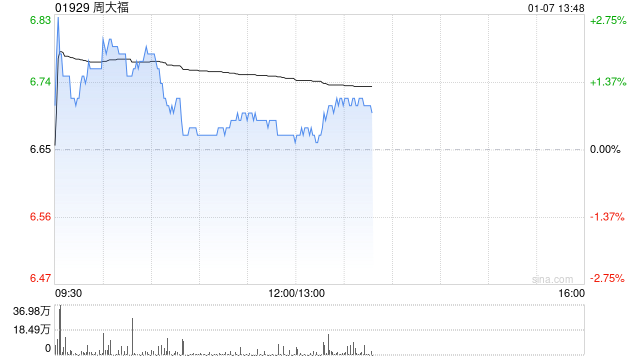 高盛：维持周大福“中性”评级 目标价8港元  第1张