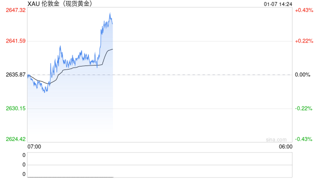 黄金交易提醒:美国两大关键数据恐点燃行情！FXStreet首席分析师黄金技术前景分析  第1张