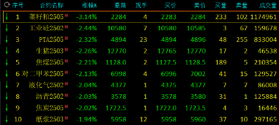 收评：菜粕跌超3% BR橡胶涨超2%  第3张