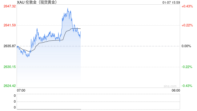 金价小幅上涨，分析师：等待下一个重要数据  第1张