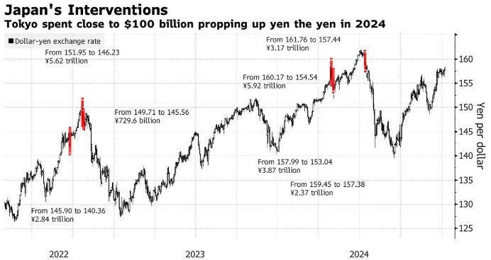 日元触及6个月低点 日本官方发出干预警告  第1张