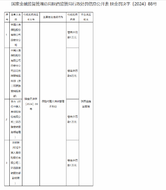 中国人寿西安分公司因保险代理人培训管理不到位被罚1万元  第1张
