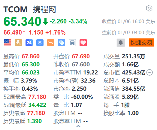 携程网盘前涨超1% 获花旗看好  第1张