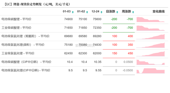 碳酸锂：供需开始季节性缩量  第5张