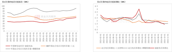 碳酸锂：供需开始季节性缩量  第16张