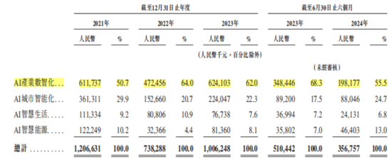 光大控股一手扶持，7年9次融资，3年半亏损70亿，特斯联：赴港IPO或成现金流救命稻草  第9张