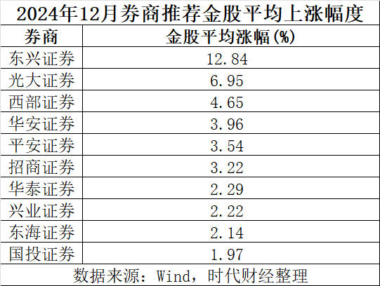 1月券商金股出炉 中兴通讯、中芯国际被热捧 2025年算力题材打头阵  第1张