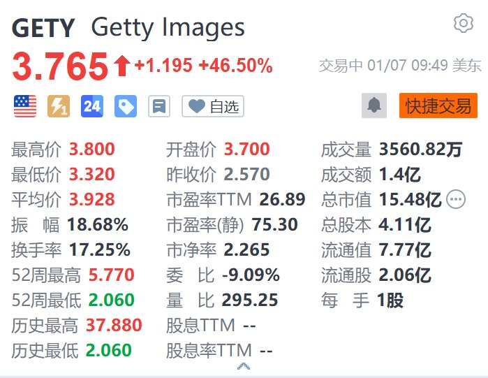 Getty Images大涨超46% Shutterstock涨超24% 两家公司宣布将合并  第1张