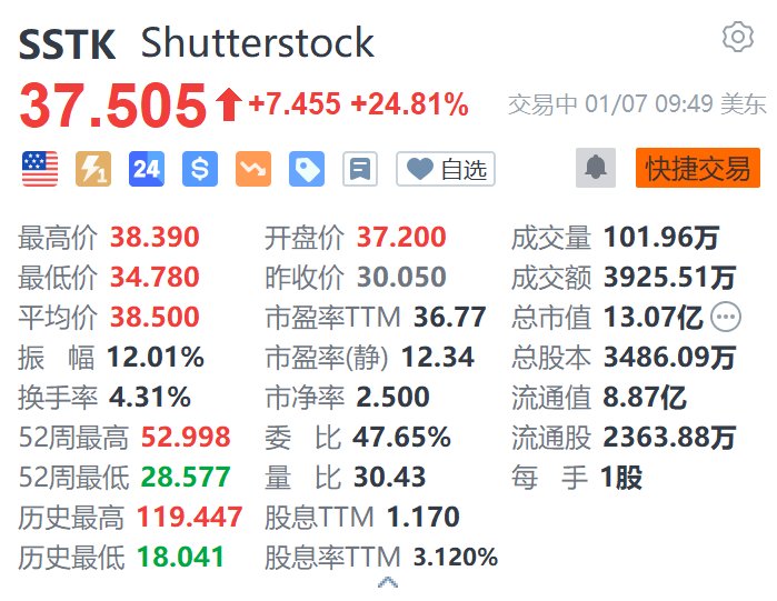 Getty Images大涨超46% Shutterstock涨超24% 两家公司宣布将合并  第2张