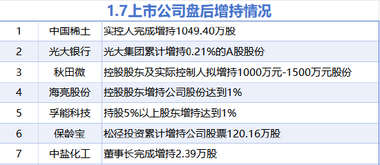 1月7日增减持汇总：中国稀土等7股增持 新致软件等7股减持（表）  第1张