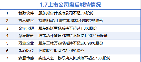 1月7日增减持汇总：中国稀土等7股增持 新致软件等7股减持（表）  第2张